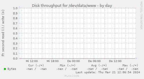 Disk throughput for /dev/data/www