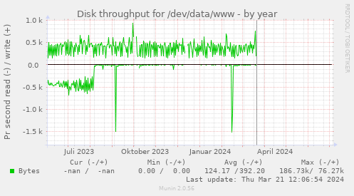 Disk throughput for /dev/data/www