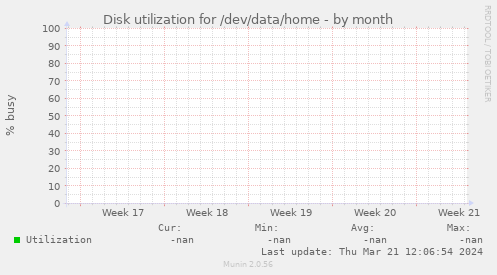 Disk utilization for /dev/data/home
