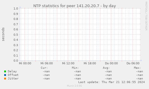 NTP statistics for peer 141.20.20.7