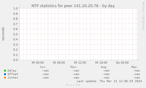 NTP statistics for peer 141.20.20.78