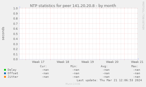 NTP statistics for peer 141.20.20.8