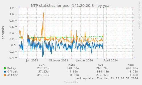 NTP statistics for peer 141.20.20.8