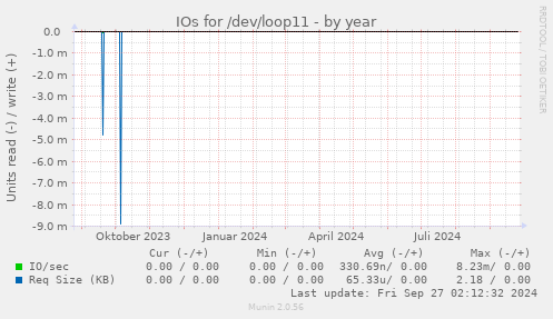 IOs for /dev/loop11