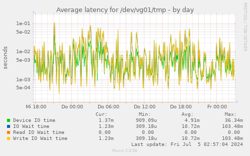 Average latency for /dev/vg01/tmp