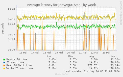 Average latency for /dev/vg01/var
