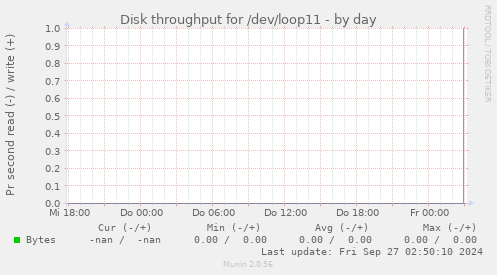 Disk throughput for /dev/loop11