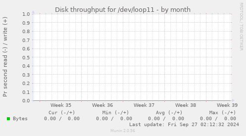 Disk throughput for /dev/loop11