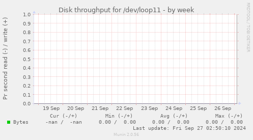 Disk throughput for /dev/loop11