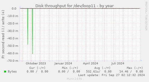 Disk throughput for /dev/loop11