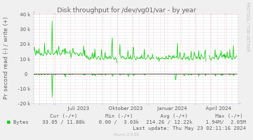 Disk throughput for /dev/vg01/var