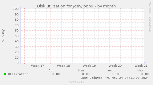 Disk utilization for /dev/loop9