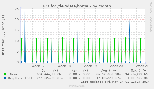 IOs for /dev/data/home