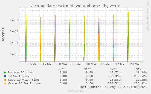 Average latency for /dev/data/home