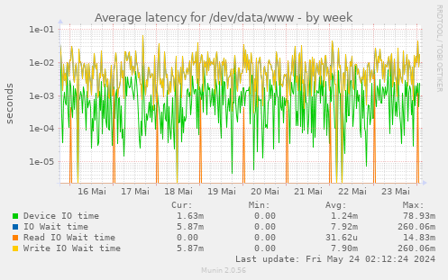 Average latency for /dev/data/www