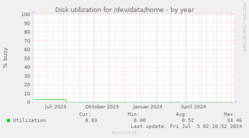 Disk utilization for /dev/data/home