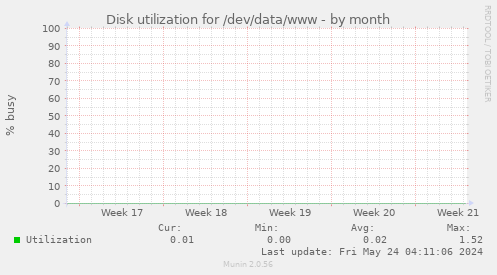 Disk utilization for /dev/data/www