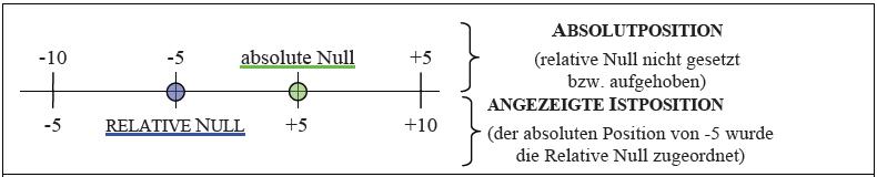 Rel-Null