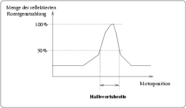 Veranschaulichung der Halbwertsbreite