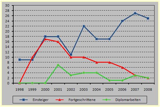 Teilnehmerzahlen und Dipl-Arb.