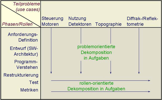 Dekomposition in Aufg.