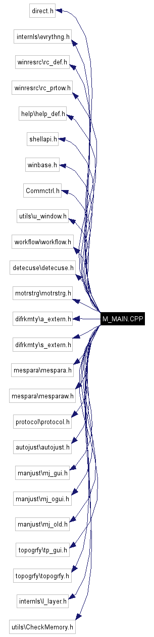 Include dependency graph