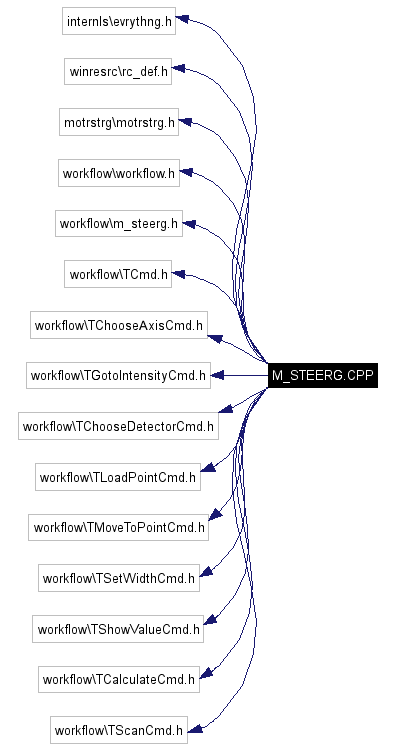 Include dependency graph