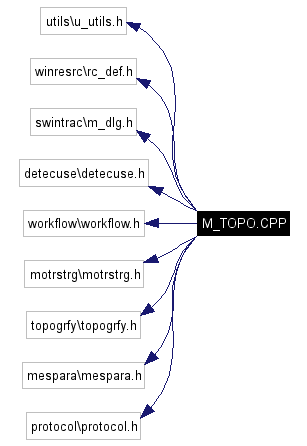 Include dependency graph