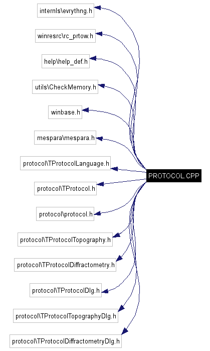 Include dependency graph