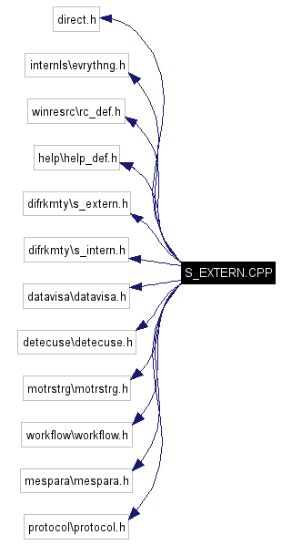 Include dependency graph