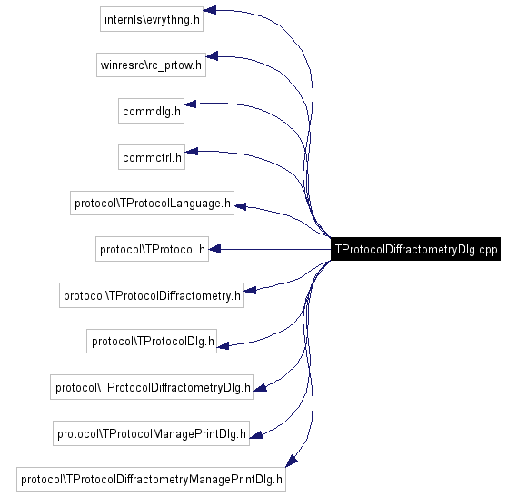 Include dependency graph