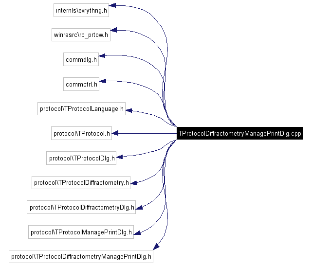 Include dependency graph