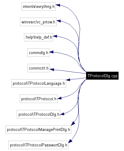 Include dependency graph