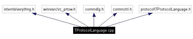 Include dependency graph