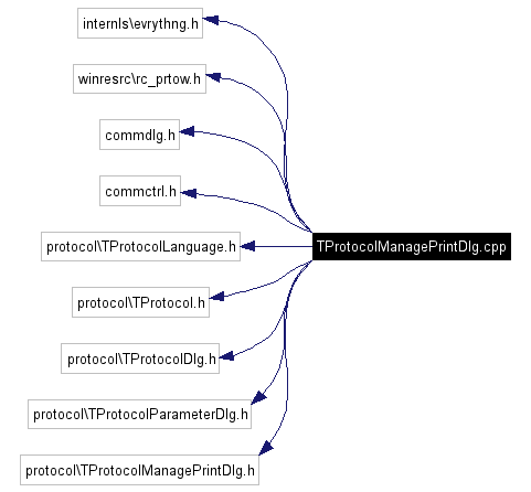 Include dependency graph