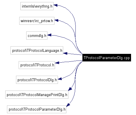 Include dependency graph