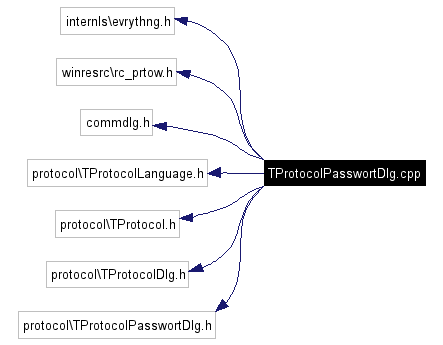 Include dependency graph