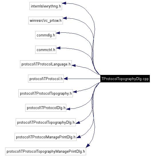 Include dependency graph