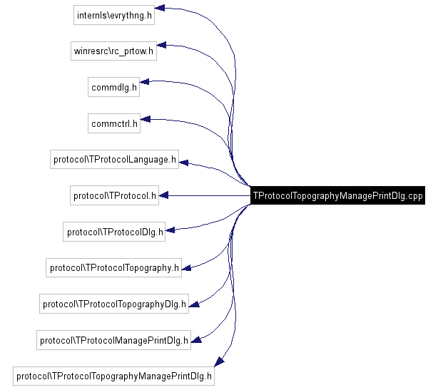 Include dependency graph