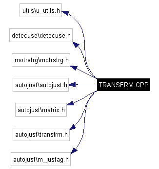 Include dependency graph