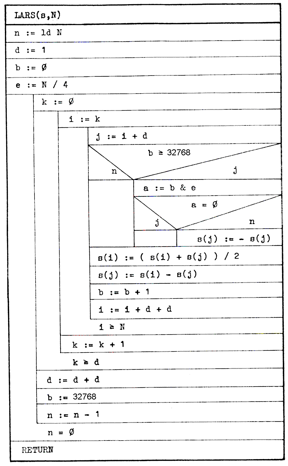 Abb. 1: Struktogramm [1]