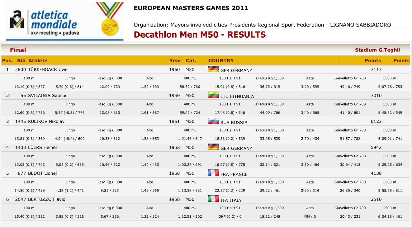 results in decathlon M50