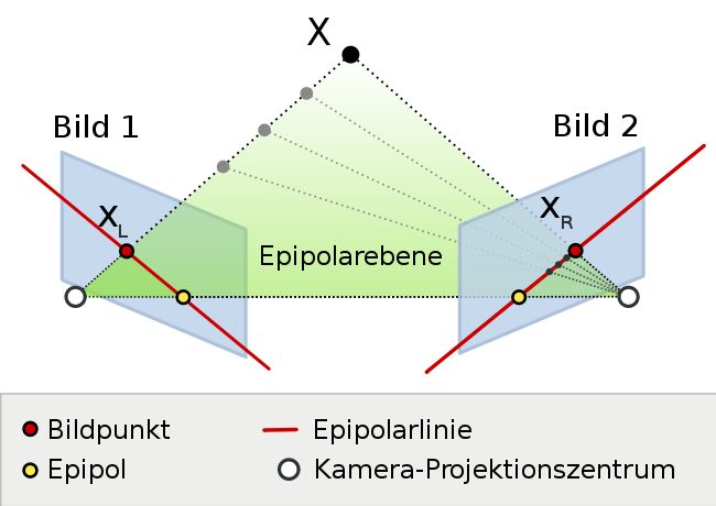 Illustration Epipolargeometrie