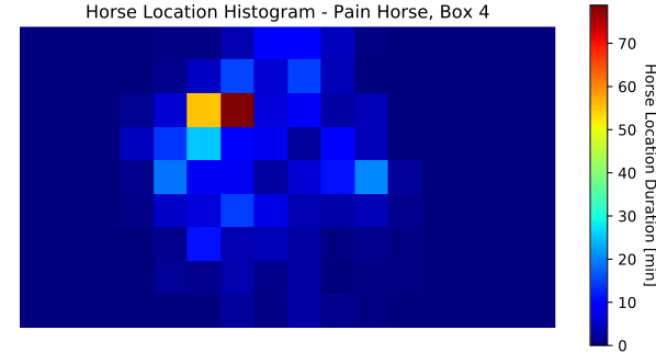Horse location probability